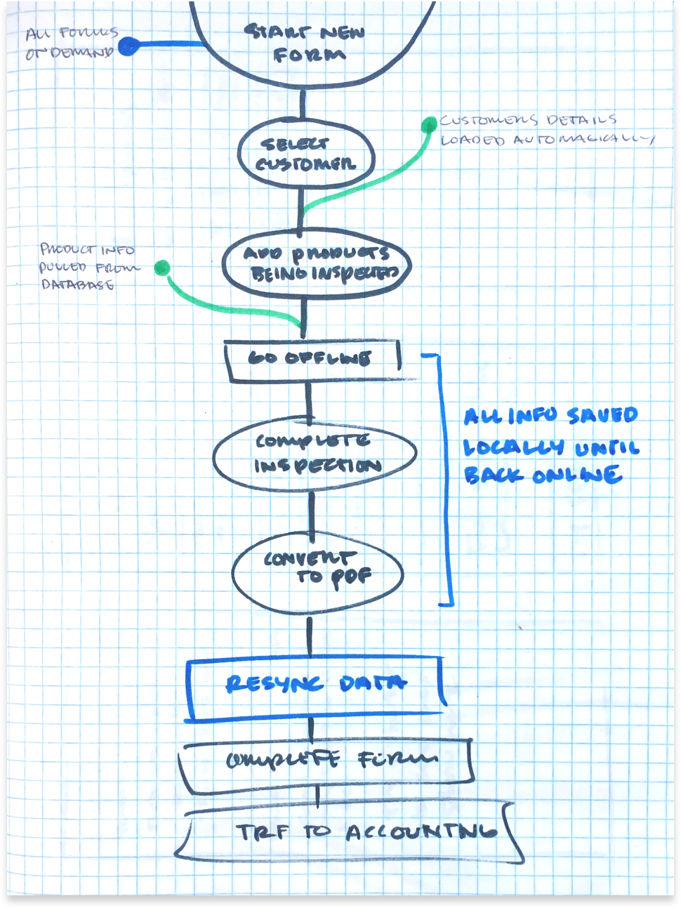 Stubbing out real-life longer use-cases