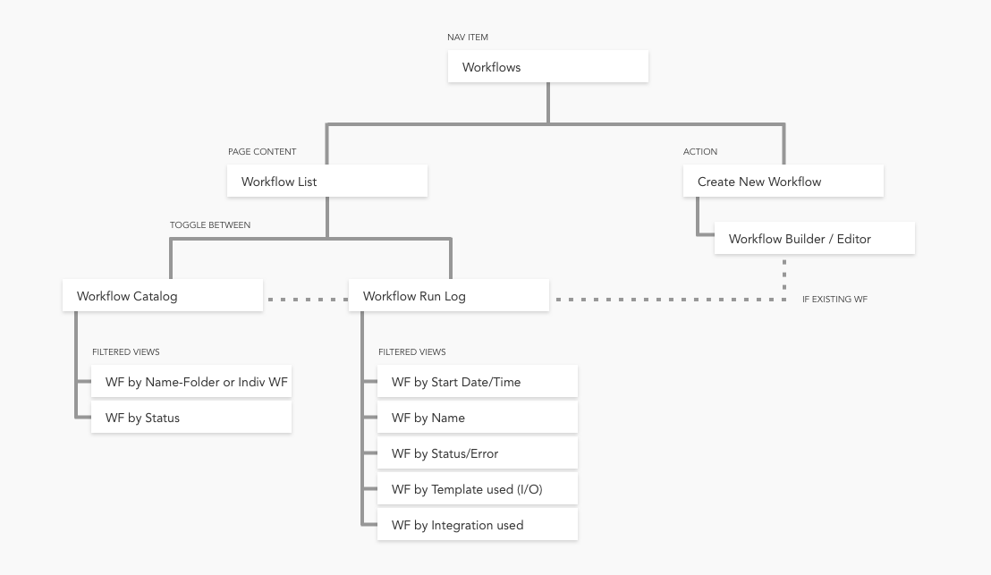 Workflow IA diagram